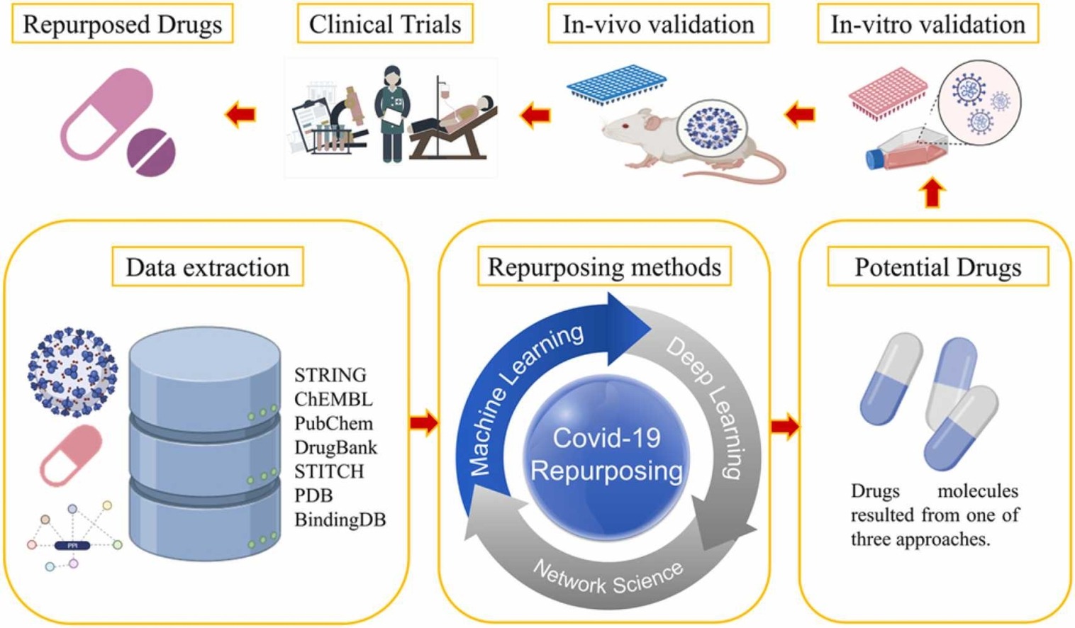 A comprehensive review of artificial intelligence and network based approaches to drug repurposing in Covid-19