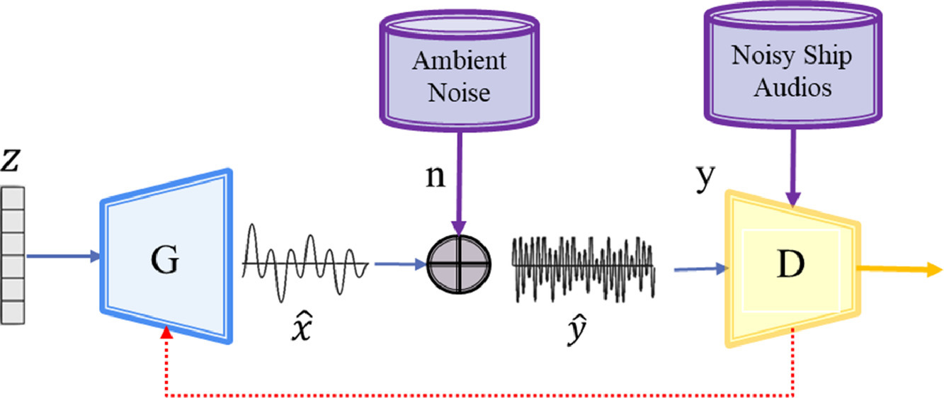 Ambient-noise free generation of clean underwater ship engine audios from hydrophones using generative adversarial networks
