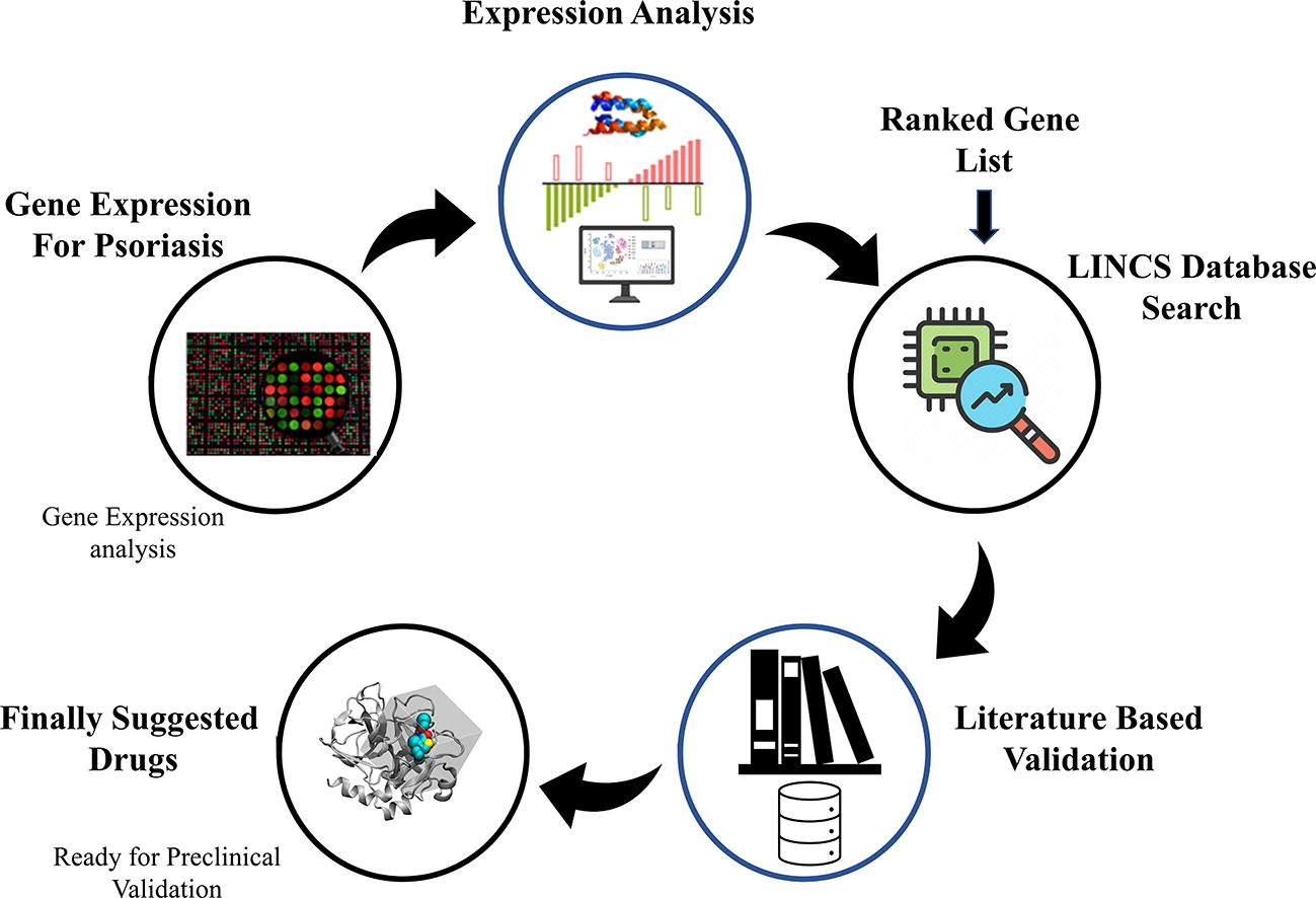 Drug repurposing in psoriasis, performed by reversal of disease-associated gene expression profiles