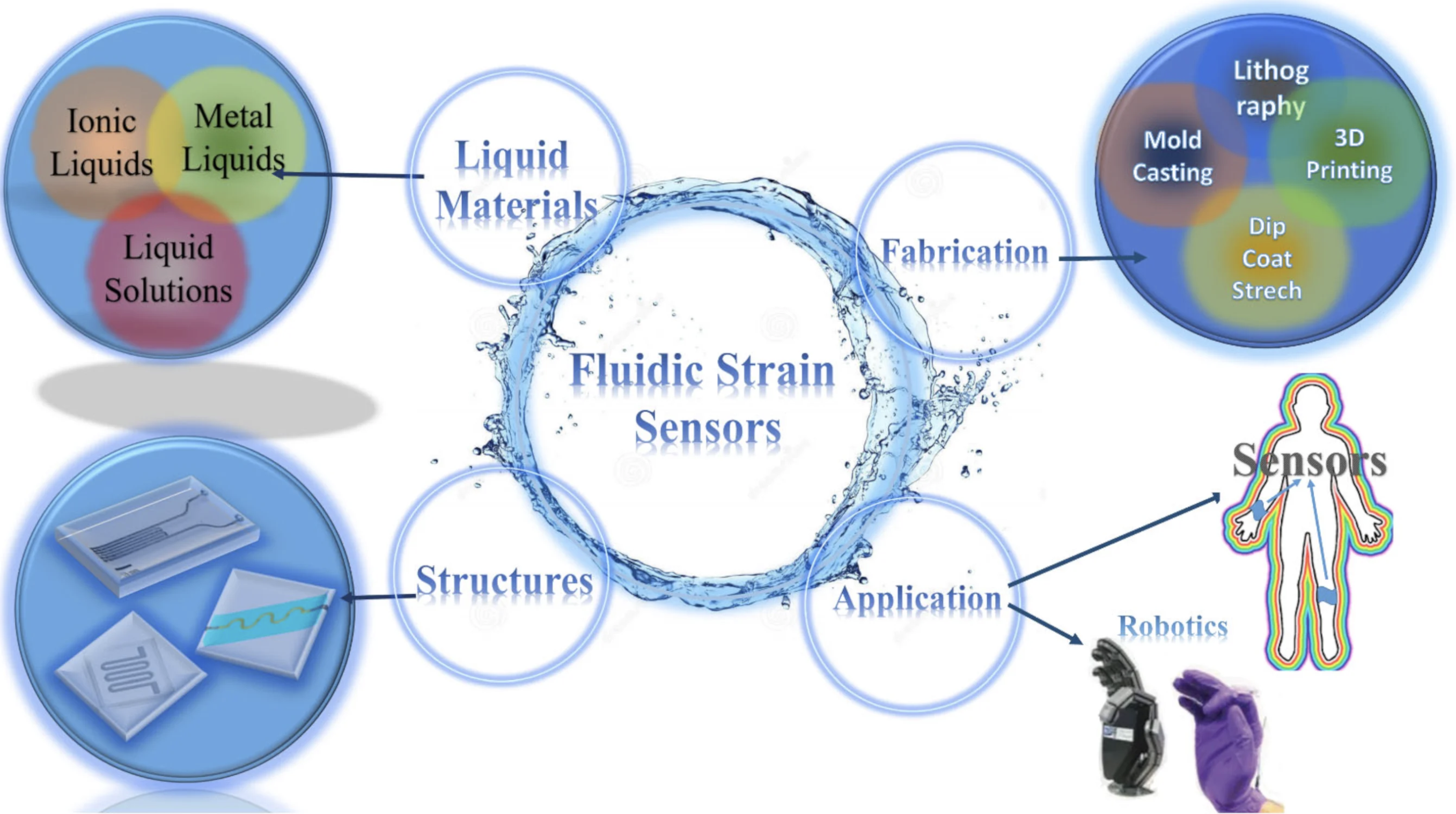 Flexible fluidic-type strain sensors for wearable and robotic applications fabricated with novel conductive liquids: A review