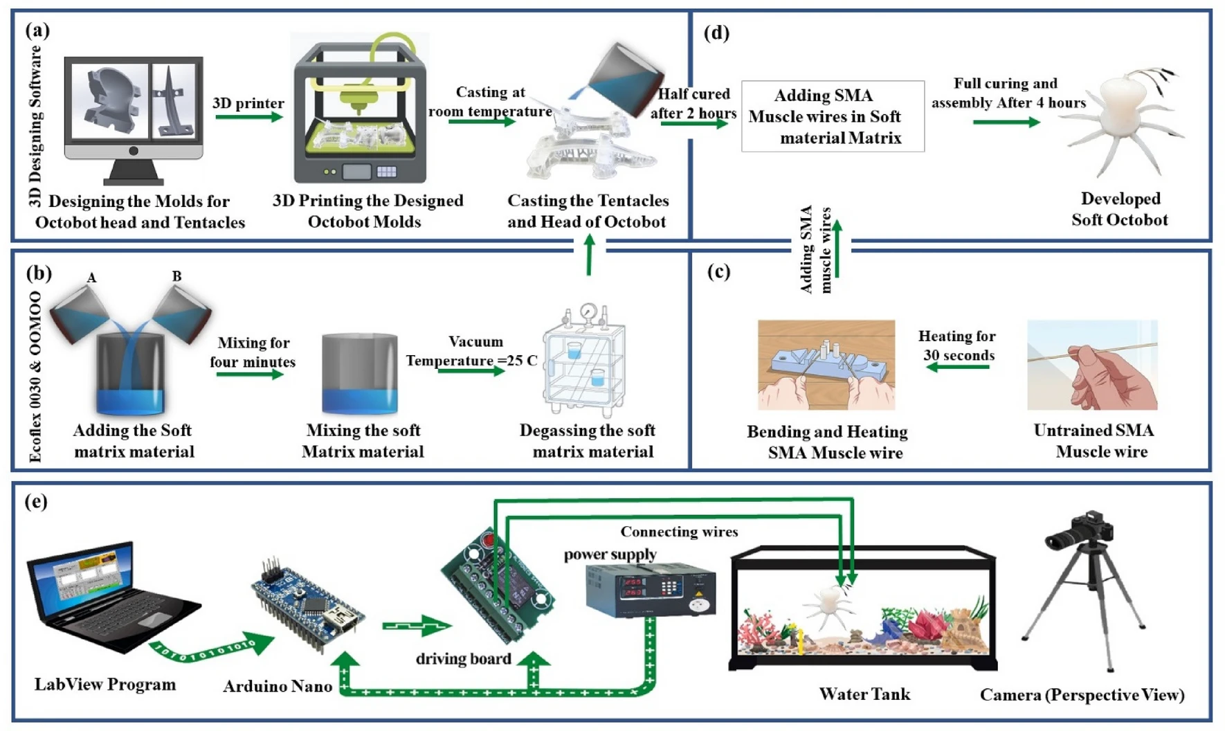 Multi-material bio-inspired soft octopus robot for underwater synchronous swimming