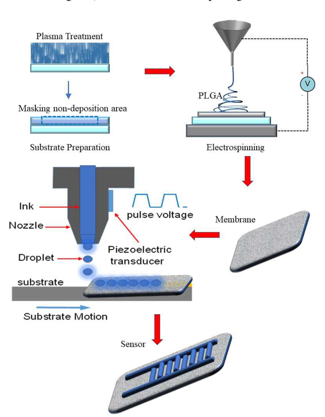 Design and Fabrication of Nanofibrous membrane and Microelectrodes for highly robust biocompatible humidity sensing