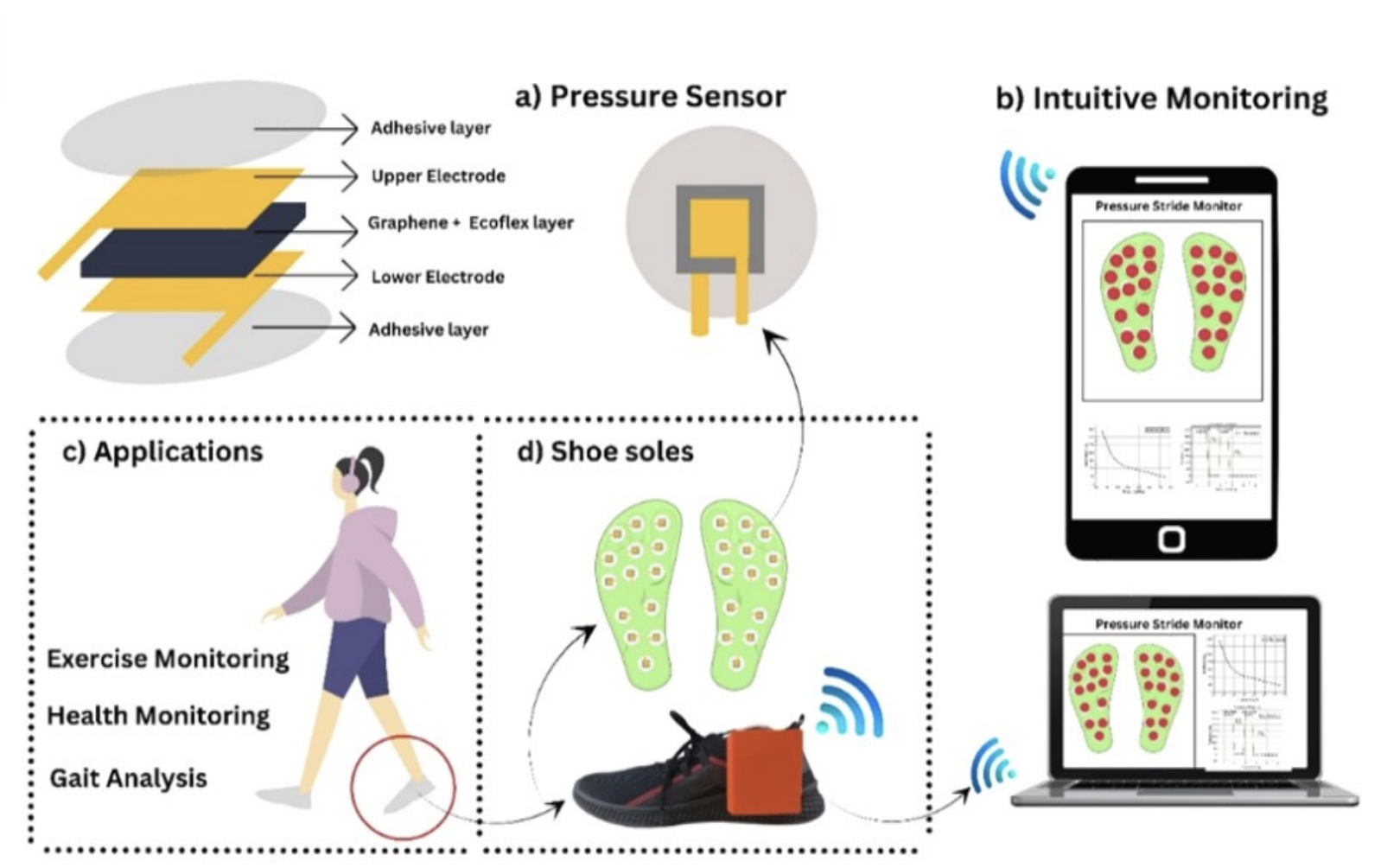 Fabrication of Soft and Comfortable Pressure-Sensing Shoe Sole for Intuitive Monitoring of Human Quality Gaits